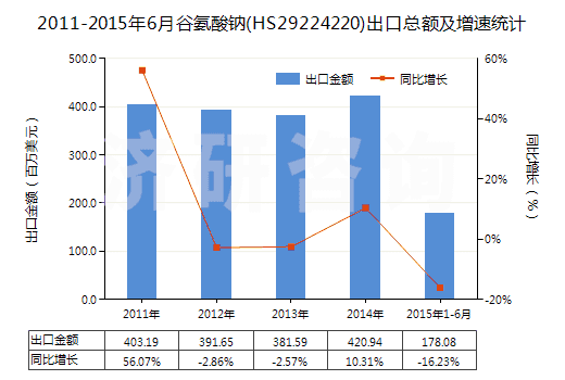 2011-2015年6月谷氨酸鈉(HS29224220)出口總額及增速統(tǒng)計(jì)